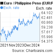 3 years Euro-Philippine Peso chart. EUR-PHP rates, featured image