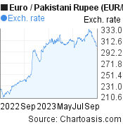 Euro to Pakistani Rupee (EUR/PKR) 1 year forex chart, featured image