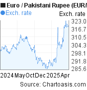 Euro-Pakistani Rupee chart. EUR-PKR rates, featured image