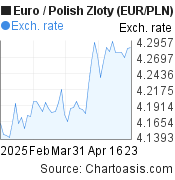 2 months Euro-Polish Zloty chart. EUR-PLN rates, featured image