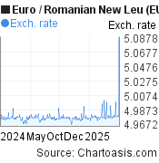 Euro-Romanian New Leu chart. EUR-RON rates, featured image