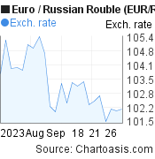 Euro to Russian Rouble (EUR/RUB) 1 month forex chart, featured image