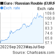 Euro to Russian Rouble (EUR/RUB) 1 year forex chart, featured image