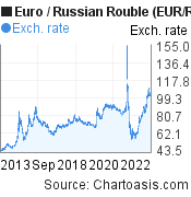 Euro to Russian Rouble (EUR/RUB) 10 years forex chart, featured image