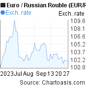 Euro to Russian Rouble (EUR/RUB) 2 months forex chart, featured image