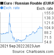 Euro to Russian Rouble (EUR/RUB) 2 years forex chart, featured image