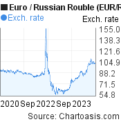 Euro to Russian Rouble (EUR/RUB) 3 years forex chart, featured image