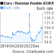 Euro to Russian Rouble (EUR/RUB) 5 years forex chart, featured image