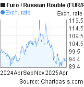 Euro-Russian Rouble chart. EUR-RUB rates, featured image