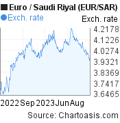 Euro-Saudi Riyal chart. EUR-SAR rates, featured image