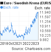 5 years Euro-Swedish Krona chart. EUR-SEK rates, featured image
