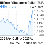 Euro-Singapore Dollar chart. EUR-SGD rates, featured image