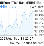 Euro to Thai Baht (EUR/THB) 1 month forex chart, featured image