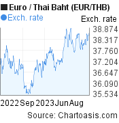 Euro to Thai Baht (EUR/THB) 1 year forex chart, featured image