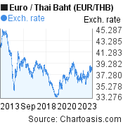 Euro to Thai Baht (EUR/THB) 10 years forex chart, featured image