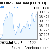 Euro to Thai Baht (EUR/THB) 2 months forex chart, featured image