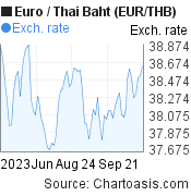 Euro to Thai Baht (EUR/THB) 3 months forex chart, featured image