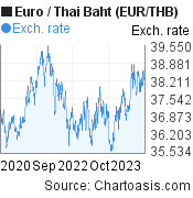 Euro to Thai Baht (EUR/THB) 3 years forex chart, featured image