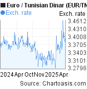 Euro-Tunisian Dinar chart. EUR-TND rates, featured image