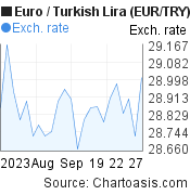 Euro to Turkish Lira (EUR/TRY) 1 month forex chart, featured image