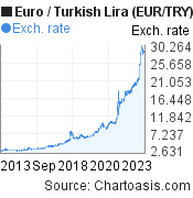 Euro to Turkish Lira (EUR/TRY) 10 years forex chart, featured image