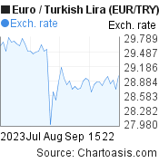 Euro to Turkish Lira (EUR/TRY) 2 months forex chart, featured image