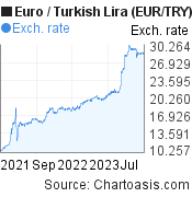 Euro to Turkish Lira (EUR/TRY) 2 years forex chart, featured image