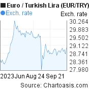 Euro to Turkish Lira (EUR/TRY) 3 months forex chart, featured image