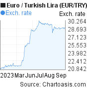 Euro to Turkish Lira (EUR/TRY) 6 months forex chart, featured image