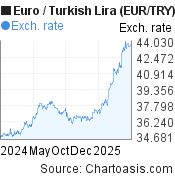 Euro-Turkish Lira chart. EUR-TRY rates, featured image