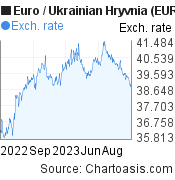 Euro to Ukrainian Hryvnia (EUR/UAH) 1 year forex chart, featured image