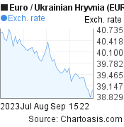 Euro to Ukrainian Hryvnia (EUR/UAH) 2 months forex chart, featured image