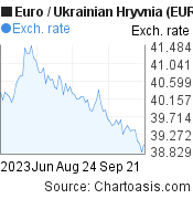 3 months Euro-Ukrainian Hryvnia chart. EUR-UAH rates, featured image