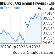 3 years Euro-Ukrainian Hryvnia chart. EUR-UAH rates, featured image