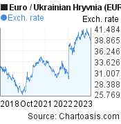 Euro to Ukrainian Hryvnia (EUR/UAH) 5 years forex chart, featured image