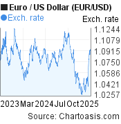 2 years Euro-US Dollar chart. EUR-USD rates, featured image