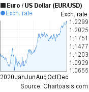 2020 Euro-US Dollar (EUR/USD) chart, featured image