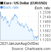 2021 Euro-US Dollar (EUR/USD) chart, featured image