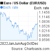 2022 Euro-US Dollar (EUR/USD) chart, featured image