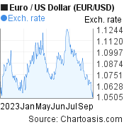2023 Euro-US Dollar (EUR/USD) chart, featured image