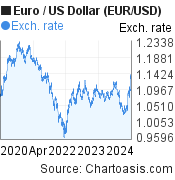 Historical 5 years Euro-US Dollar chart. EUR/USD graph, featured image