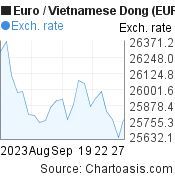 Euro to Vietnamese Dong (EUR/VND) 1 month forex chart, featured image