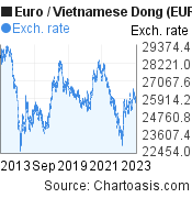 Euro to Vietnamese Dong (EUR/VND) 10 years forex chart, featured image