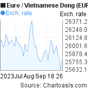 Euro to Vietnamese Dong (EUR/VND) 2 months forex chart, featured image