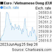 3 months Euro-Vietnamese Dong chart. EUR-VND rates, featured image