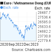 Euro to Vietnamese Dong (EUR/VND) 3 years forex chart, featured image