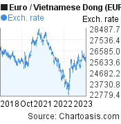 Euro to Vietnamese Dong (EUR/VND) 5 years forex chart, featured image