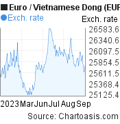Euro to Vietnamese Dong (EUR/VND) 6 months forex chart, featured image