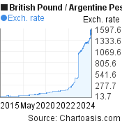 10 years British Pound-Argentine Peso chart. GBP-ARS rates, featured image