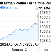 British Pound-Argentine Peso chart. GBP-ARS rates, featured image